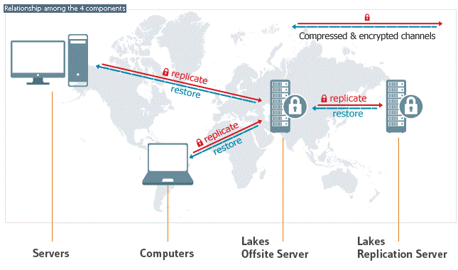 Offsite Backups – Lakes Networking